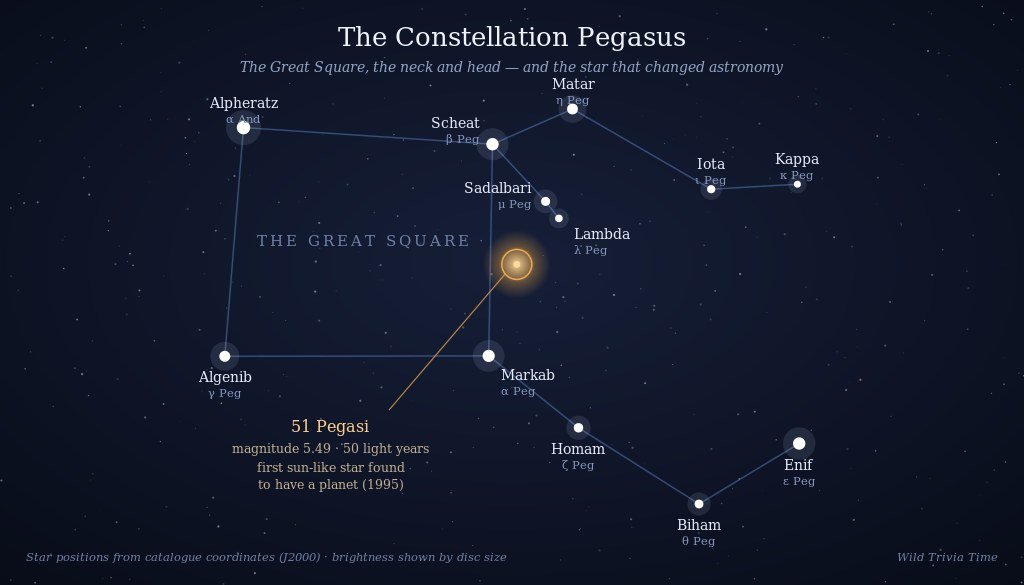 Star chart of the constellation Pegasus with the Great Square and 51 Pegasi marked